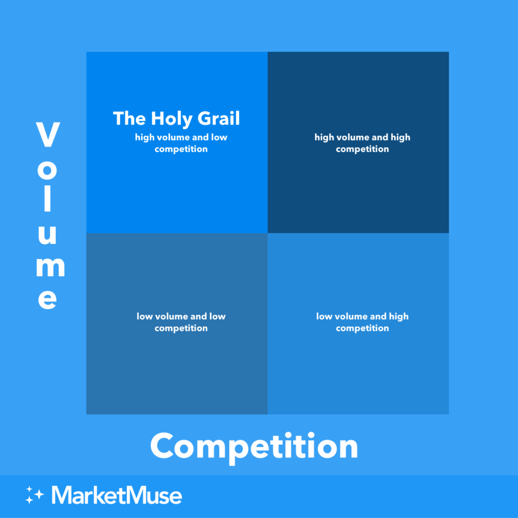 Keyword decision matrix plotting volume and competition on separate axis.