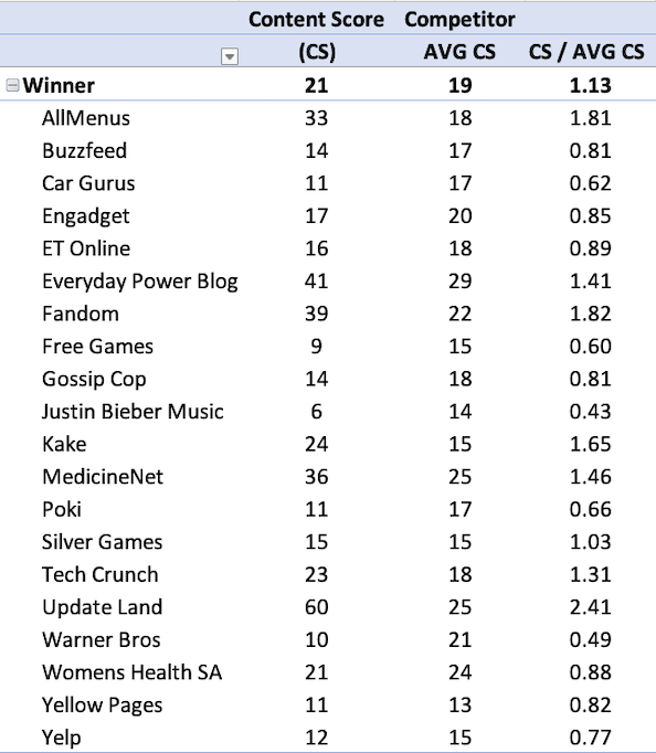 Google March 2019 Core Upate Winners