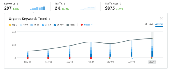 Screenshot of organic keywords trend for 3m blog post.