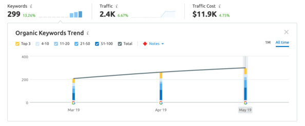 Screenshot of organic keywords trend for E*TRADE blog post.