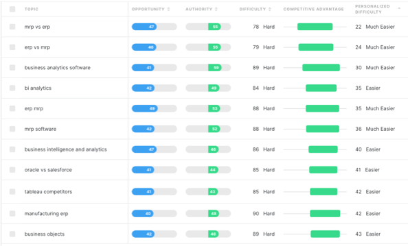 MarketMuse topic inventory showing topic along with the following metrics; opportunity, authority, difficulty, competitive advantage, and personalized difficulty.