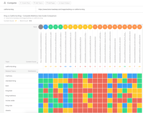 Screenshot of MarketMuse Compete showing heatmap for the topic 'california king'.