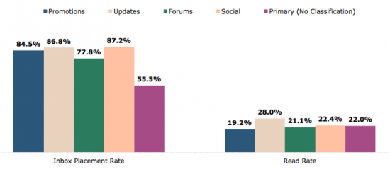 Comparison of inbox placement rates and read rates.