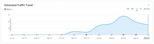 Graph showing estimated traffic trend.