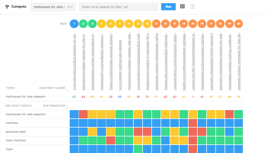 MarketMuse Suite Compete Application with a heat map showing topical coverage and gaps.