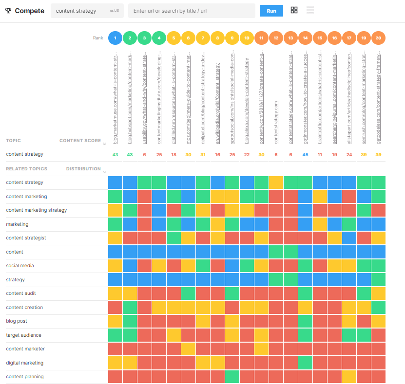 MarketMuse compete heatmap showing how the topic model down the left side, top 20 urls on the top.