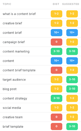 MarketMuse topic model.