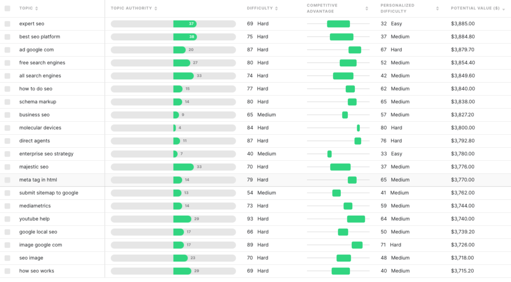 MarketMuse topic list showing topics along with select MarketMuse metrics.