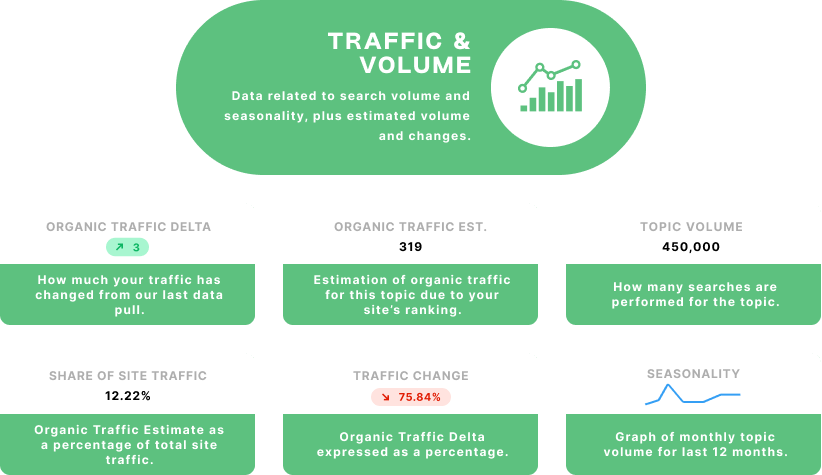 MarketMuse Topic Inventory Traffic & Volume metrics are organic traffic delta, organic traffic estimate, topic volume, share of site traffic, traffic change, and seasonality.