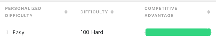 Showing the metrics Personalized Difficulty of 1. Difficulty of 100 and Competitive Advantage of 99 indicated by wide green horizontal bar.