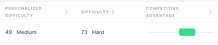 Showing the metrics Personalized Difficulty of 49. Difficulty of 73 and Competitive Advantage of 99 indicated by moderately wide green horizontal bar.