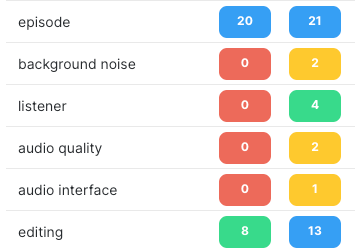 Partial list of a topic model showing topics, number of mentions, and suggested number of mentions.