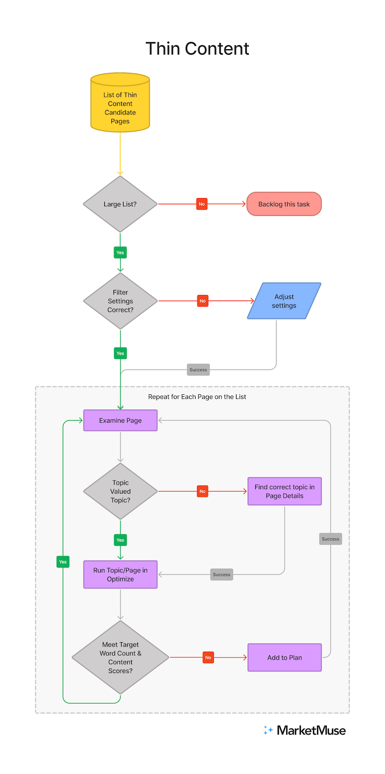 Flowchart of MarketMuse thin content workflow.