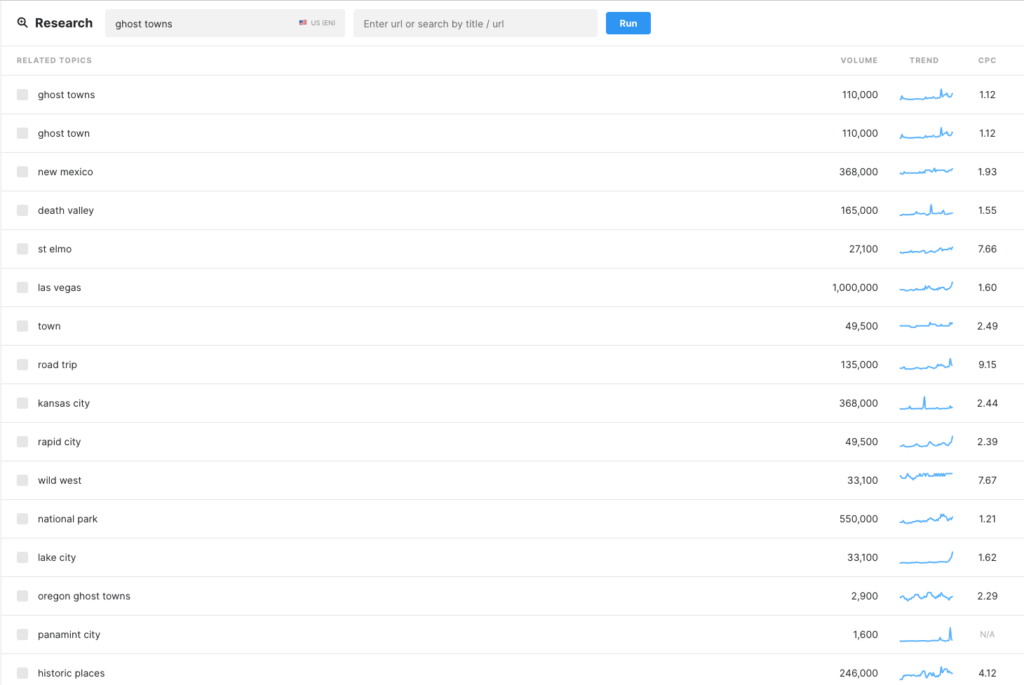 A list of topics related to the subject of ghost towns including their volume, trend graphic, and cost-per-click.